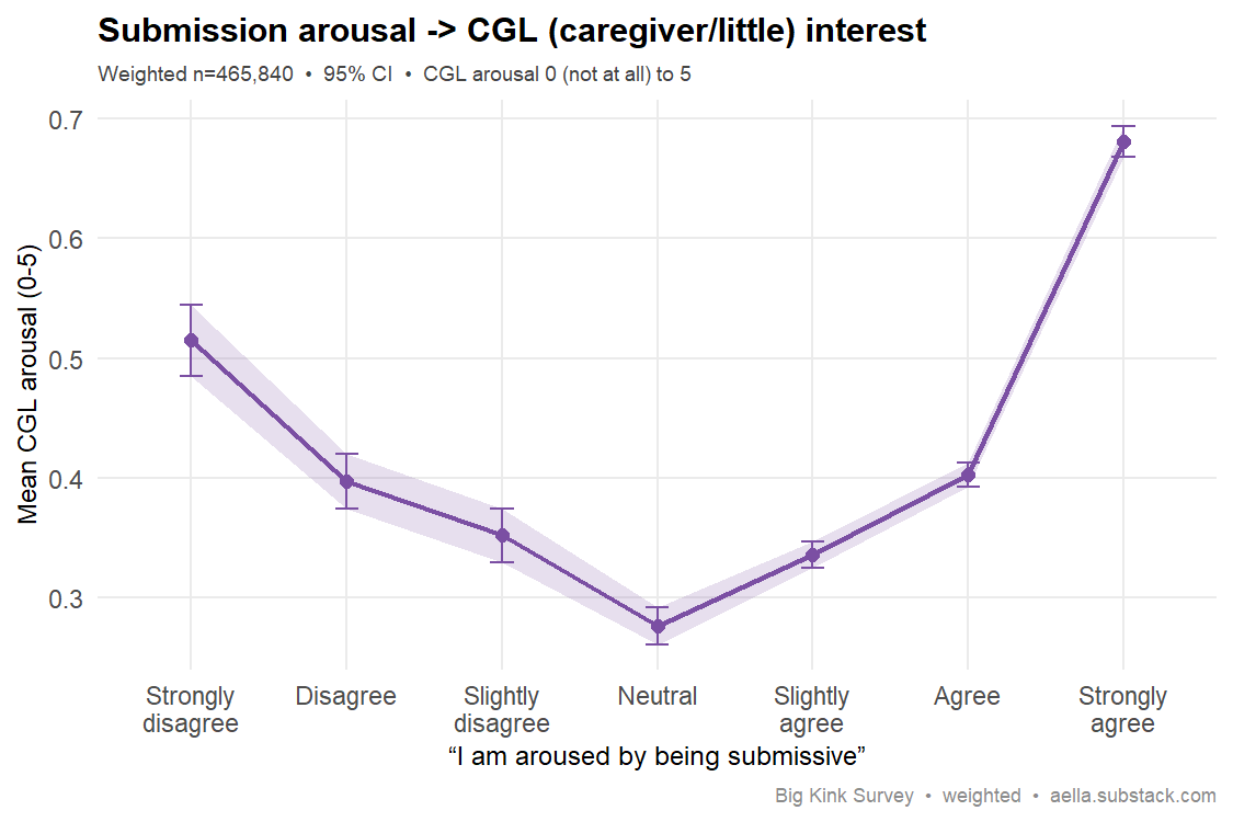 Line chart of mean CGL (caregiver/little) arousal (0–5) across the 7-point 