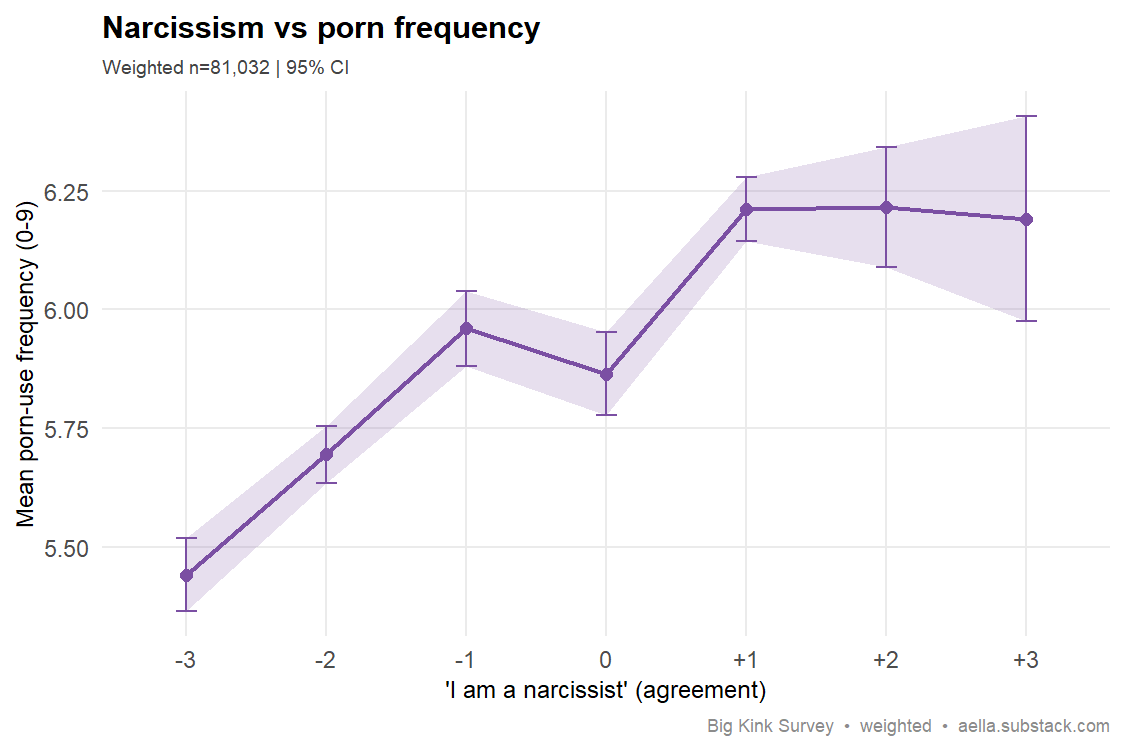 Line chart with 95% CI ribbon showing mean porn-use frequency (0-9) rising from about 5.44 at strongest disagreement with 'I am a narcissist' (-3) to about 6.21 at agreement (+2/+3). Weighted n=81,032.