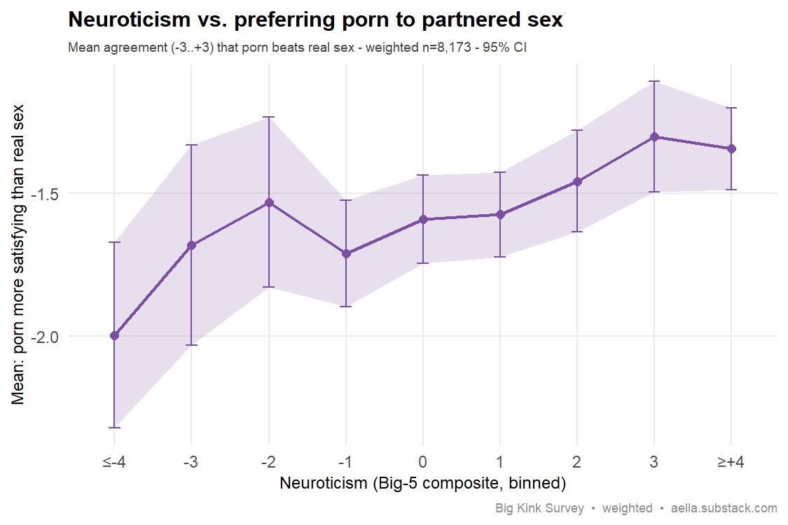 Line chart with 95% CI ribbon showing mean agreement that porn is more satisfying than real partnered sex rising modestly with binned Big-5 neuroticism, from about -2.0 at the most emotionally stable to about -1.35 at the most neurotic; all values negative. Weighted n=8,173.