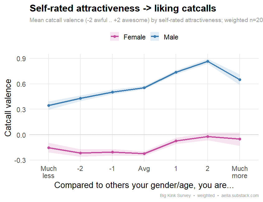 Line chart of mean catcall valence (-2 awful to +2 awesome) by self-rated attractiveness (-3 much less to +3 much more), split by sex, with 95% CI ribbons. Both lines rise left to right; men stay positive (about +0.34 up to +0.87), women stay negative but climb from about -0.22 to near 0.