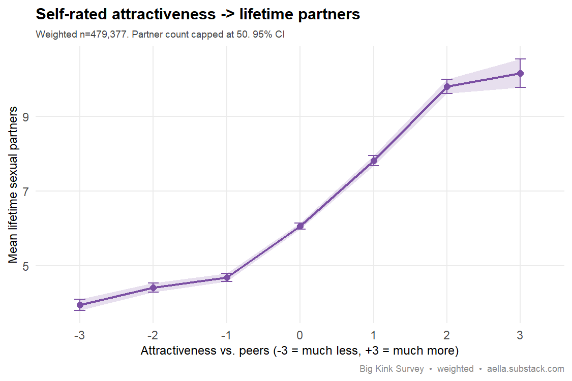 Line chart with 95% CI ribbon showing mean lifetime sexual partners rising steadily from about 3.9 to 10.2 as self-rated attractiveness relative to peers increases from -3 (much less) to +3 (much more).