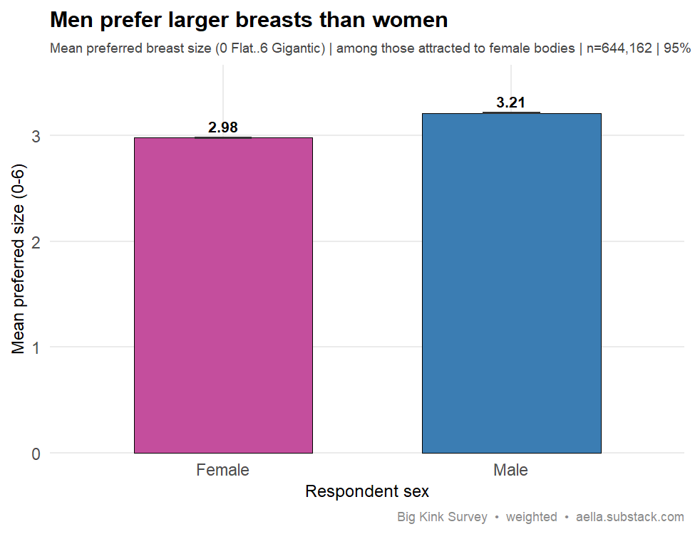 Bar chart of mean preferred breast size (0-6 scale) by respondent sex, with 95% CI error bars: women 2.98, men 3.21.