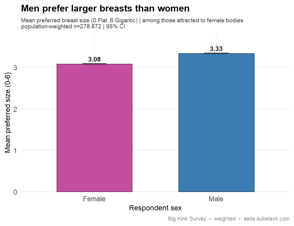 Bar chart of mean preferred breast size (0-6 scale) by respondent sex, with 95% CI error bars: women 3.08, men 3.33.