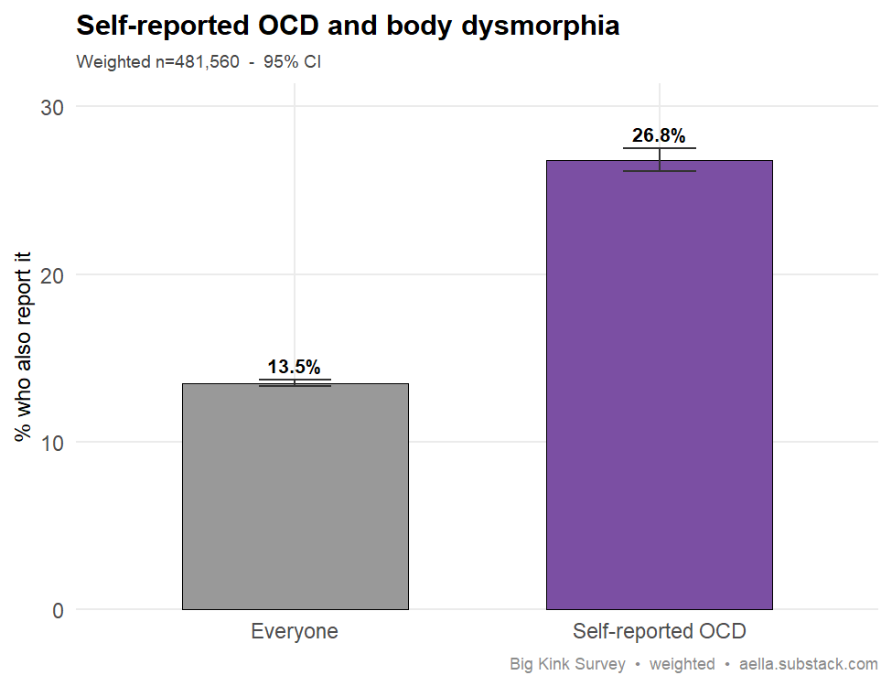Bar chart comparing the percent reporting body dysmorphia between everyone and self-reported OCD respondents; OCD group is roughly double, with 95% CI error bars.