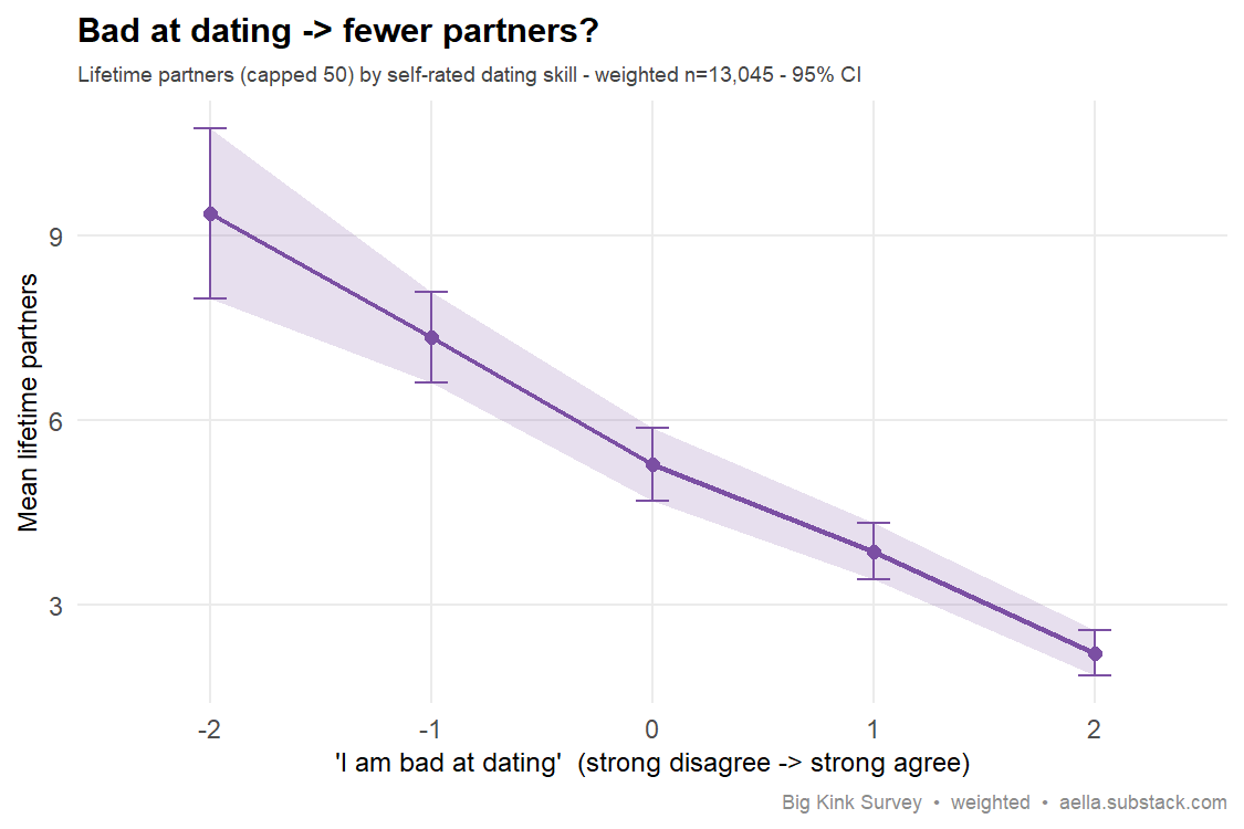 Line chart with 95% CI ribbon showing mean lifetime sexual partners declining monotonically from about 9.4 to 2.2 as agreement with 