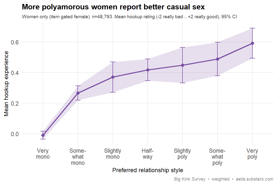 Line chart with 95% CI ribbon showing mean casual-sex hookup experience rising monotonically from near-zero for very-monogamous women to about +0.59 for very-polyamorous women, on a -2 to +2 scale; women only, n=48,793.
