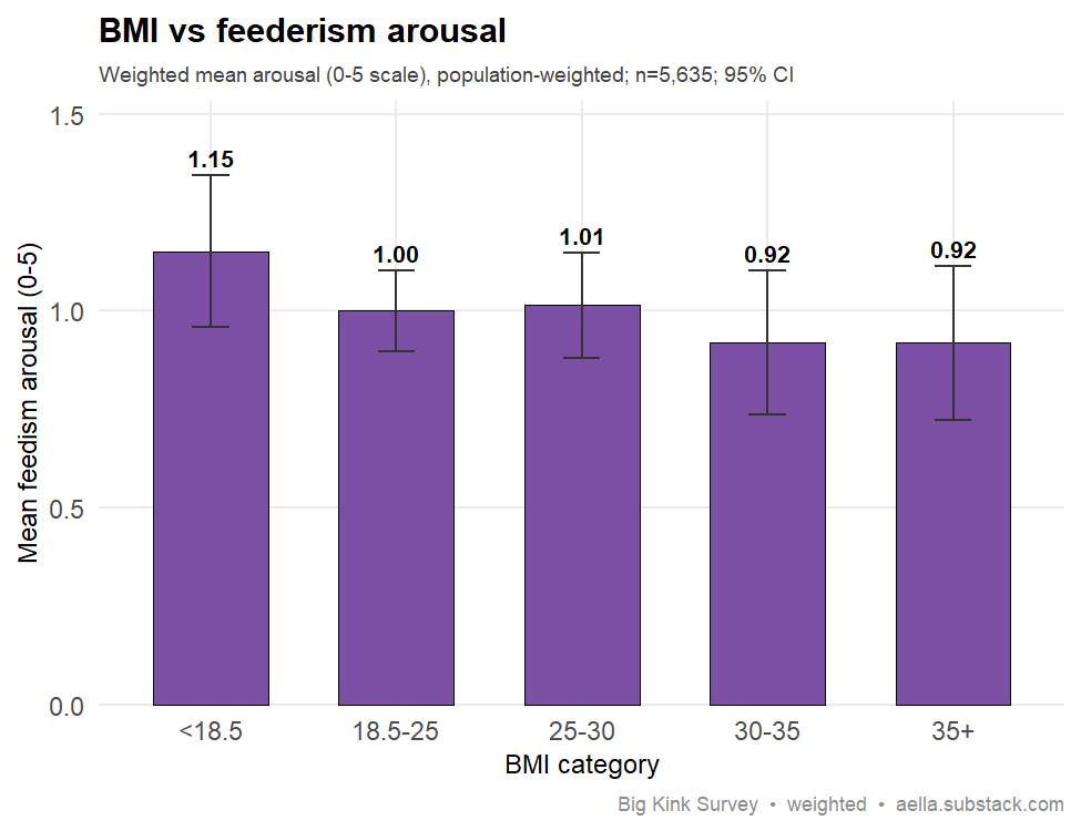 Bar chart of weighted mean feedism arousal (0-5) across BMI categories (<18.5 to 35+) with 95% CI error bars; bars are flat near 0.9-1.15 with no upward gradient, underweight highest.