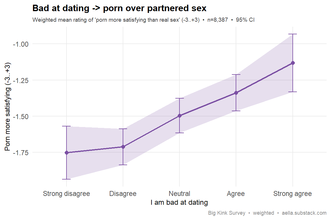 Line chart with 95% CI ribbon showing mean 'porn more satisfying than real sex' rating rising monotonically from -1.75 at 'strong disagree' to -1.13 at 'strong agree' on the 'I am bad at dating' scale.