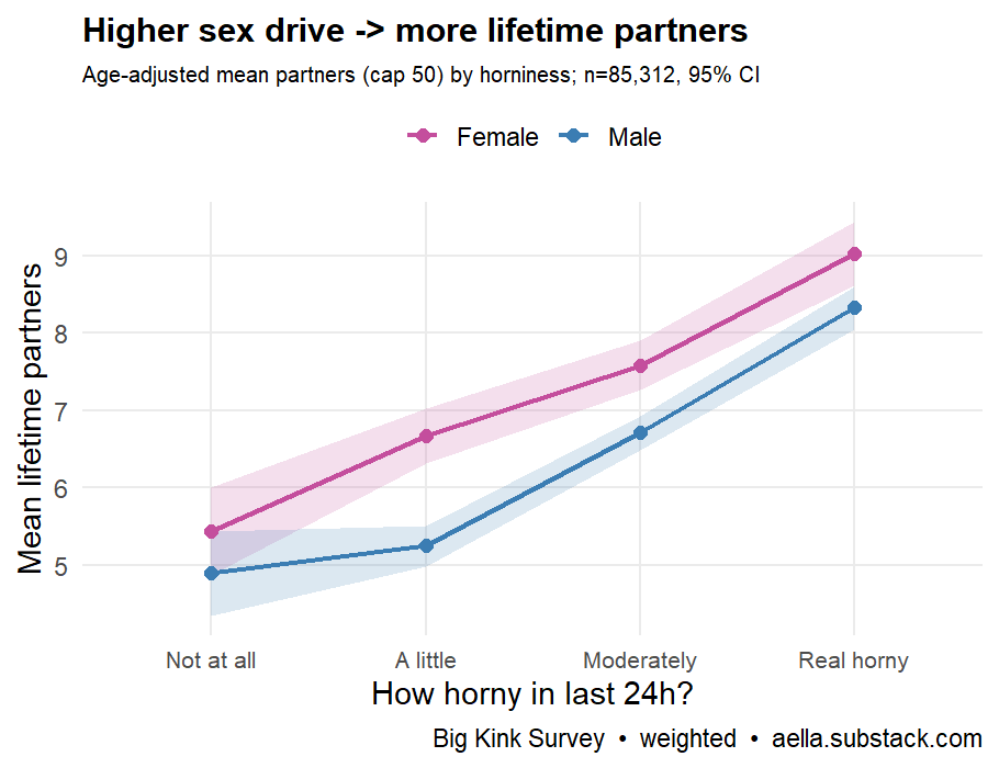 Line chart with 95% CI ribbons showing age-adjusted mean lifetime partners rising monotonically from about 5 to 8-9 across four levels of self-reported horniness, for both men and women, with men's slope slightly steeper.