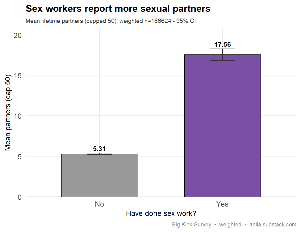 Bar chart comparing mean lifetime sexual partners (capped at 50) for people who have not done sex work (about 5.3) versus those who have (about 17.6), with 95% confidence interval error bars; weighted n=166,624.