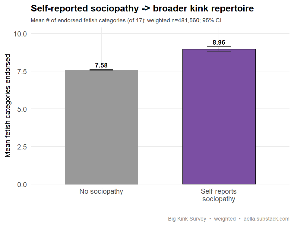 Bar chart comparing mean number of endorsed fetish categories: people who self-report sociopathy average 8.96 versus 7.58 for those who do not, with 95% confidence interval error bars; weighted n=481,560.