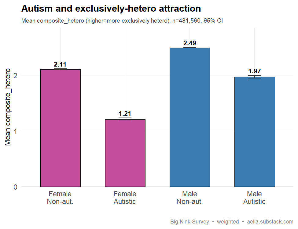 Bar chart of mean composite_hetero by sex and autism status; autistic respondents score lower (less exclusively hetero) than non-autistic in both women and men, with 95% CI error bars.