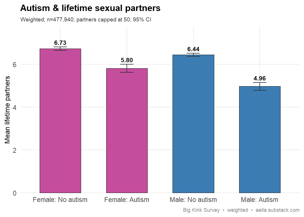 Bar chart of mean lifetime sexual partners by autism status, split by sex. Autistic respondents report fewer partners than non-autistic in both sexes, with a larger gap among men (4.96 vs 6.44) than women (5.80 vs 6.73), with 95% confidence intervals.