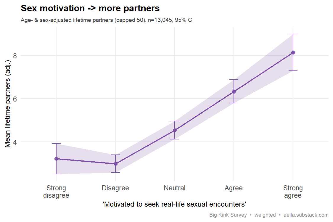 Line chart with 95% CI ribbon showing age- and sex-adjusted mean lifetime partners rising monotonically from about 3.2 to 8.1 across the five levels of agreement with being motivated to seek real-life sexual encounters.
