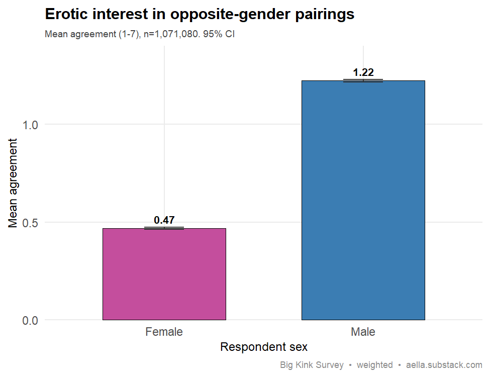 Bar chart of mean agreement (-3 to +3) with finding it erotic when two opposite-gender people interact, by respondent sex, with 95% CI error bars. Men (+1.22) score well above women (+0.47).