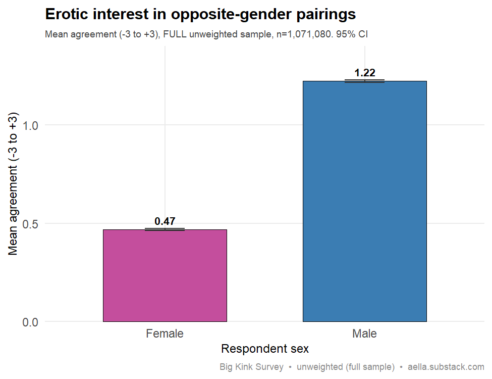 Bar chart of mean agreement (-3 to +3) with finding it erotic when two opposite-gender people interact, by respondent sex, with 95% CI error bars. Men (+1.22) score well above women (+0.47).