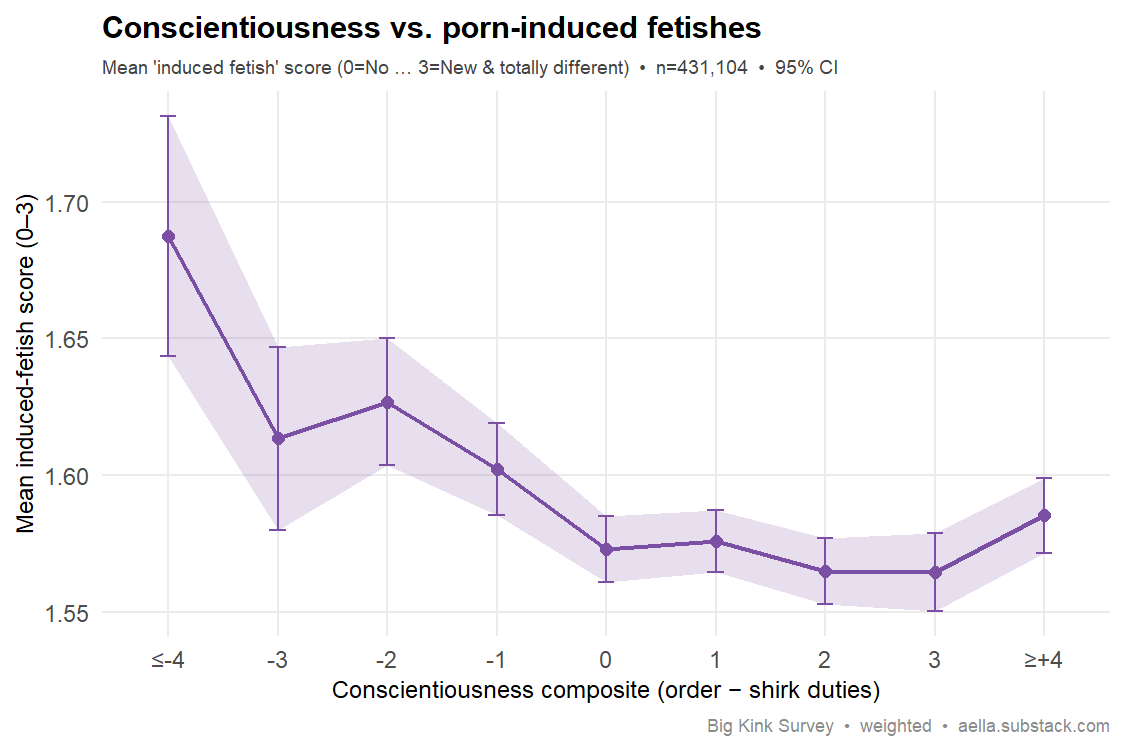 Line chart of mean self-reported porn-induced-fetish score (0=No to 3=new and totally different) across nine bins of a Big-Five conscientiousness composite (order minus shirk-duties), with 95% confidence ribbons. The line is nearly flat, drifting from about 1.69 at the lowest conscientiousness to about 1.57 at high conscientiousness, a difference of roughly 0.1 on a 0 to 3 scale. n=431,104.