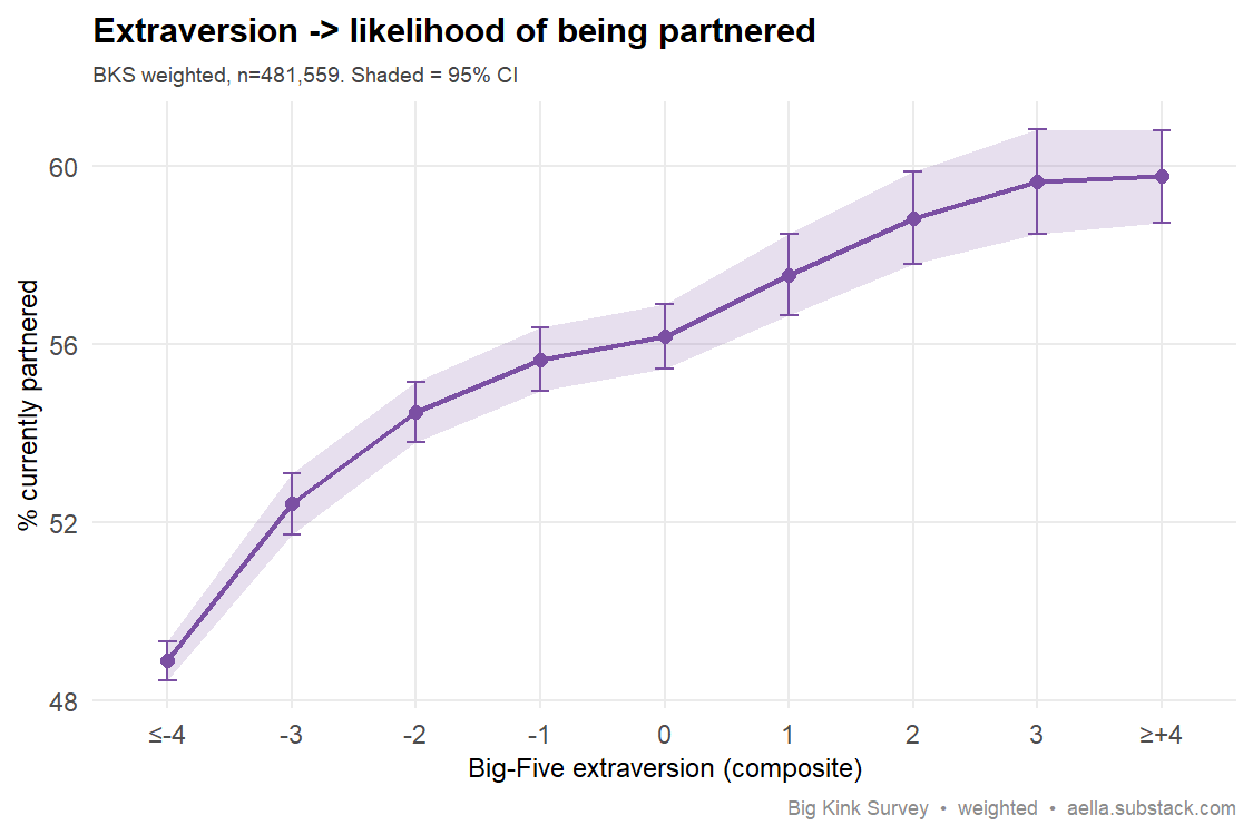 Line chart with 95% CI ribbon showing percent currently partnered rising monotonically from about 49% at the lowest Big-Five extraversion bin to about 60% at the highest, weighted n=481,559.