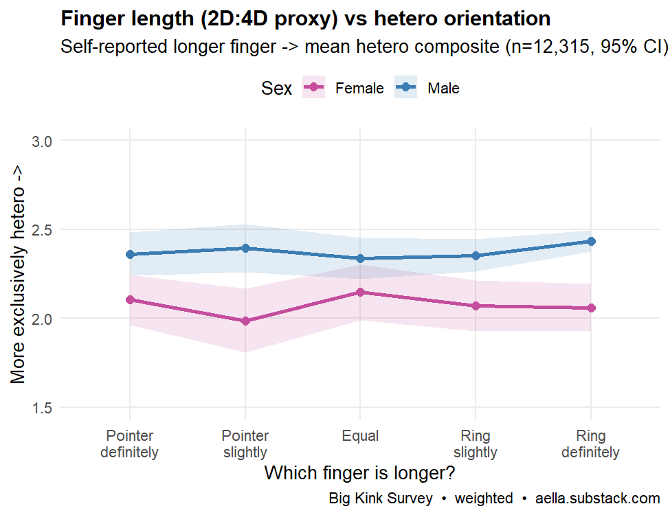 Line chart of mean hetero-orientation composite by self-reported longer finger (pointer to ring), separately for women and men, with 95% CI ribbons. Both lines are essentially flat across the range.