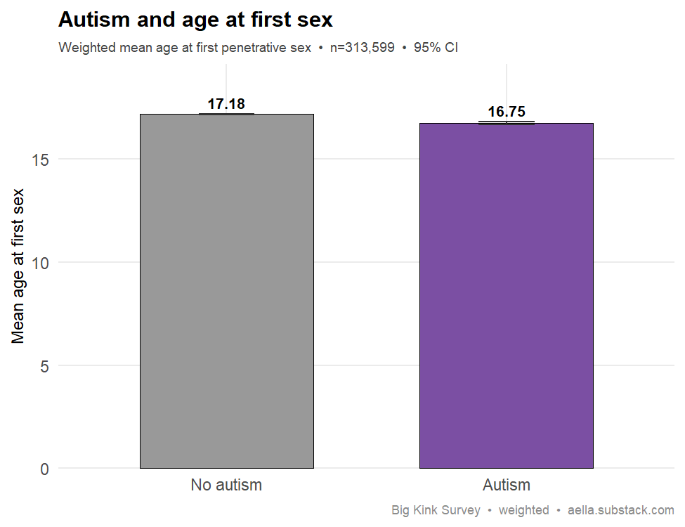 Bar chart of weighted mean age at first penetrative sex: non-autistic respondents 17.18 years versus autistic respondents 16.75 years, with 95% CI error bars, n=313,599. Autistic respondents debut slightly earlier.