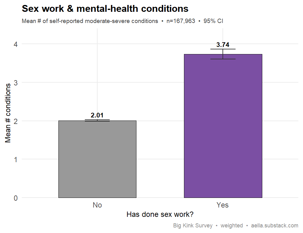Bar chart comparing mean number of self-reported moderate-to-severe mental-health conditions for people who have done sex work (3.74) versus those who have not (2.01), with 95% confidence interval error bars; weighted n=167,963.