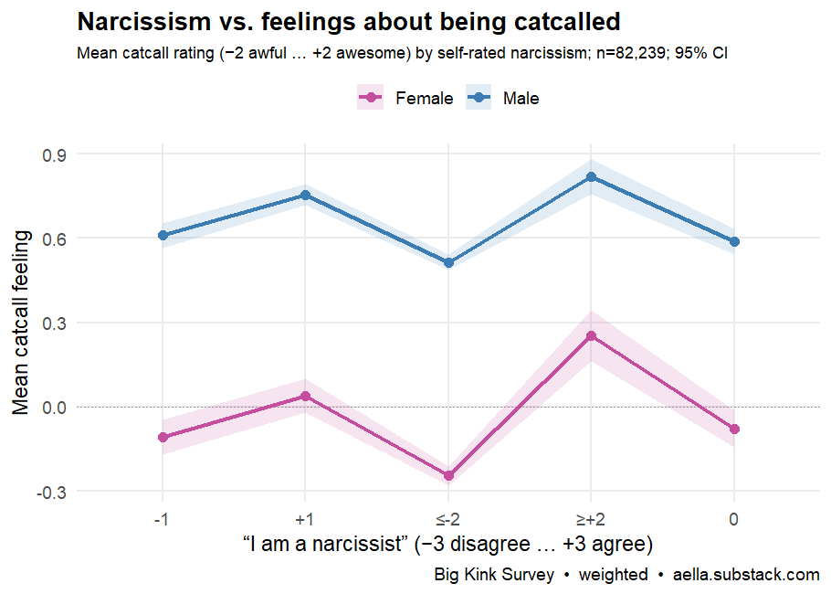 Two lines (women, men) showing mean catcall feeling rising with self-rated narcissism; both slopes positive, men consistently higher than women, with 95% CI ribbons.
