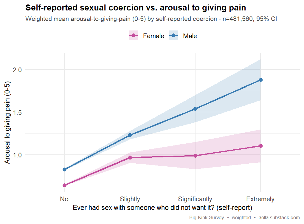 Line chart with 95% CI ribbons showing weighted mean arousal to giving pain rising monotonically with self-reported sexual coercion, split by sex; both sexes increase but the male line rises more steeply (0.83 to 1.88) than the female line (0.64 to 1.11).