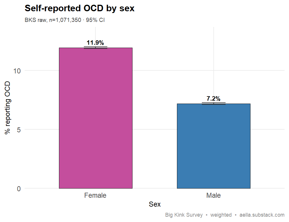 Bar chart of self-reported OCD by sex: women 11.9%, men 7.2%, with tight 95% CIs, n=1,071,350.