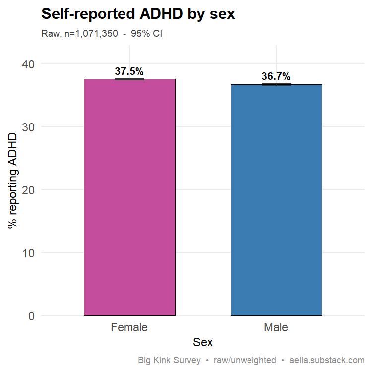 Bar chart of percent reporting ADHD by sex: women 37.5% and men 36.7%, with 95% confidence interval error bars, showing women slightly higher than men.