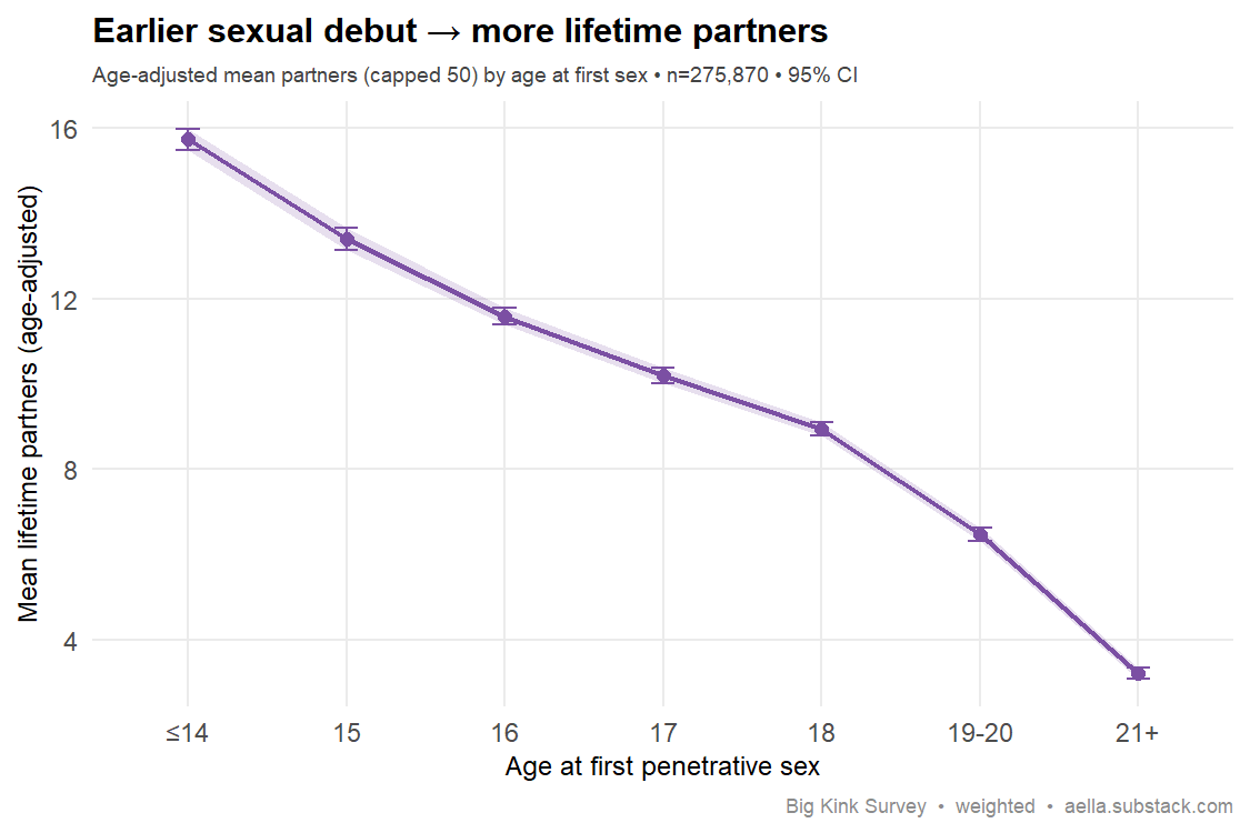 Line chart of age-adjusted mean lifetime sexual partners (capped at 50) by age at first penetrative sex, n=275,870. Partners decline monotonically from 15.7 at debut age ≤14 to 3.2 at debut age 21+, with tight 95% confidence bands.