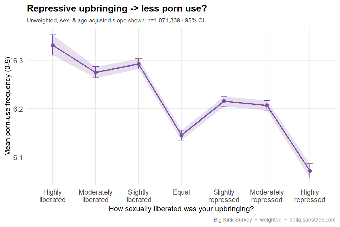 Line chart of mean porn-use frequency (0-9) across seven upbringing levels from highly liberated to highly repressed, with 95% CI ribbon, n=1,071,338. The line drifts down only slightly from ~6.33 (liberated) to ~6.07 (repressed) and dips at the neutral midpoint, showing a tiny non-monotonic decline.
