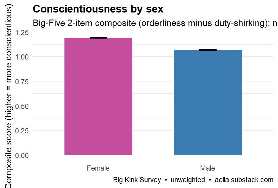 Bar chart of mean conscientiousness composite by sex with 95% CI error bars; women (~1.19) slightly higher than men (~1.07), n=1,071,342.