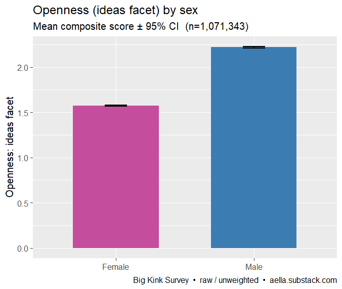 Bar chart of mean openness ideas-facet composite by sex with 95% CI error bars. Men average about 2.22 and women about 1.57 on a -6 to +6 scale; men score visibly higher. n=1,071,343.