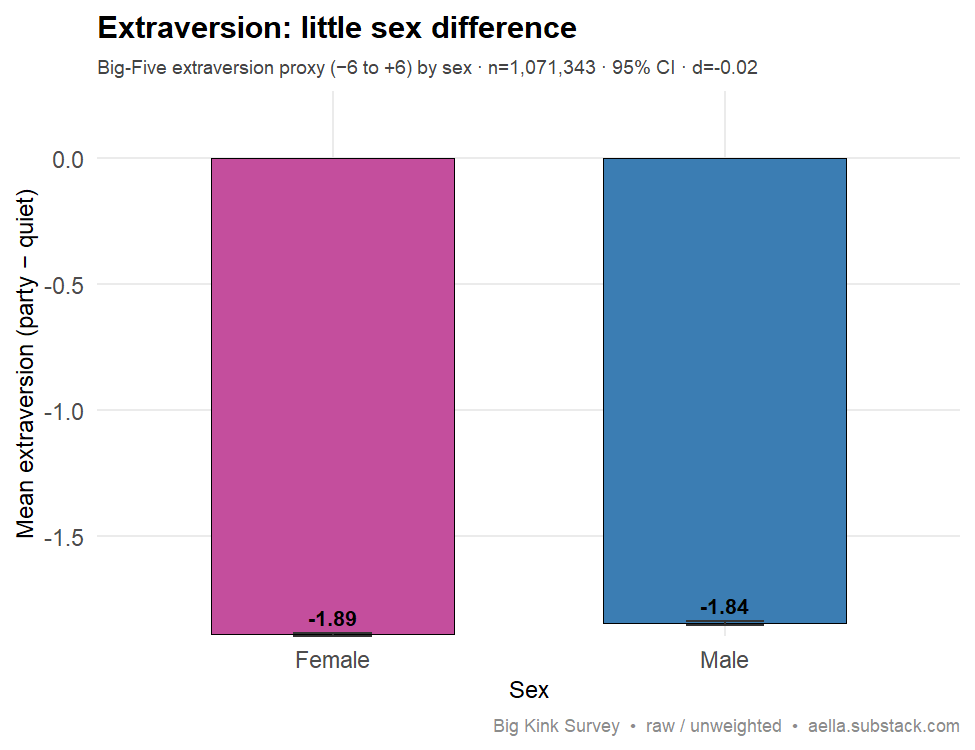 Bar chart of mean extraversion proxy by sex. Women −1.89 and men −1.84 on a −6 to +6 scale, near-identical bars with tight 95% CIs, Cohen's d = −0.02. n=1,071,343.