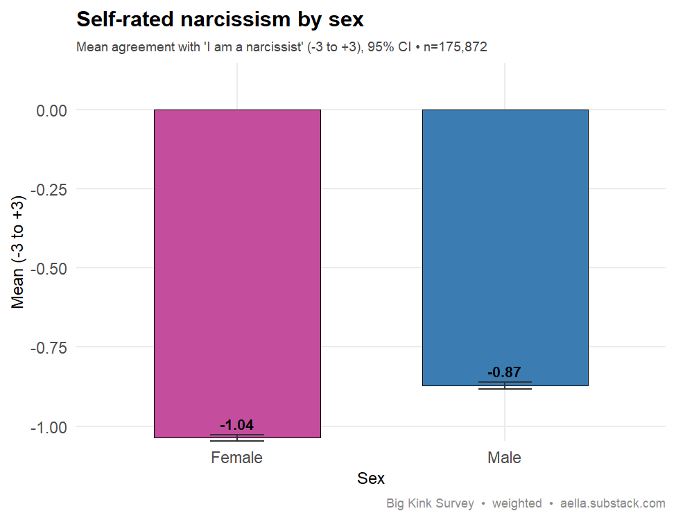 Bar chart of mean self-rated narcissism (-3 to +3) by sex, with 95% CI error bars. Women average -1.04, men average -0.87; men score higher.