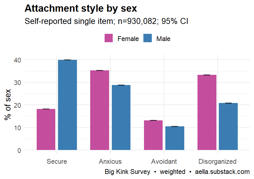 Grouped bar chart of self-reported attachment style by sex. Women are higher than men on Anxious (35% vs 29%) and Disorganized (33% vs 21%); men are higher on Secure (40% vs 18%); both sexes are low on Avoidant with women slightly higher (13% vs 10%). Bars show 95% CI error bars.