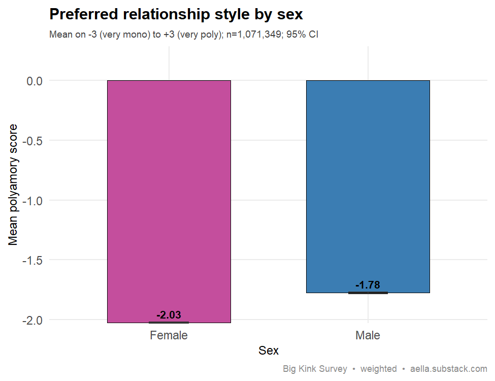 Bar chart of mean preferred relationship style by sex on a -3 (very monogamous) to +3 (very polyamorous) scale. Men average -1.78 and women -2.03, with non-overlapping 95% CI error bars; men score higher (more polyamorous). n=1,071,349.