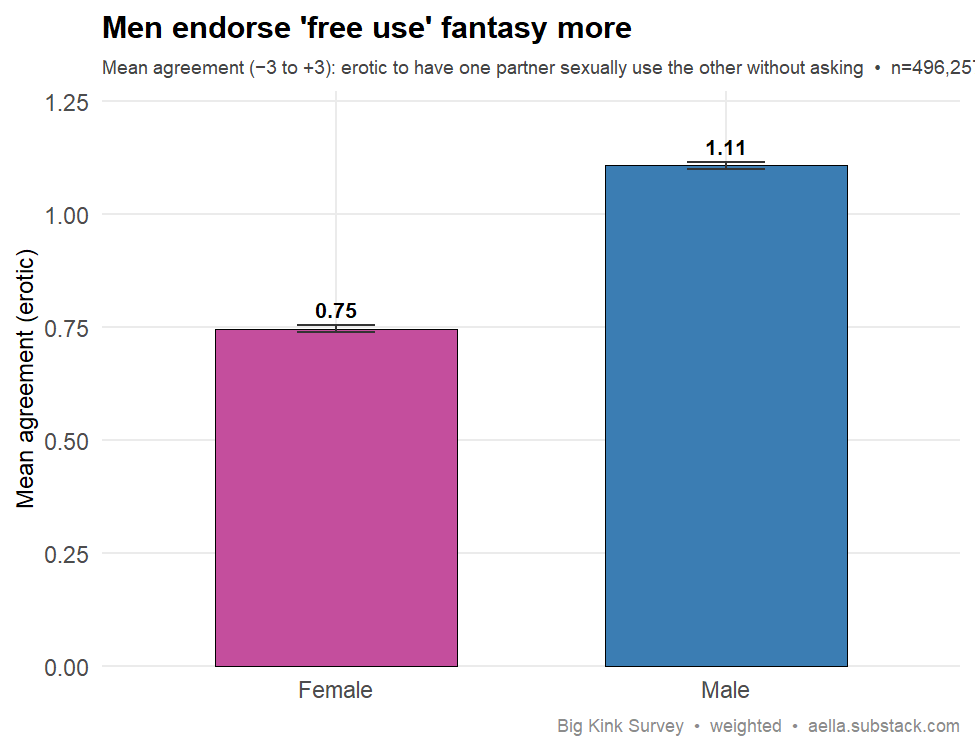 Bar chart of mean agreement that free-use dynamics are erotic, by sex. Men 1.11, women 0.75, with tight 95% confidence intervals; men clearly higher.