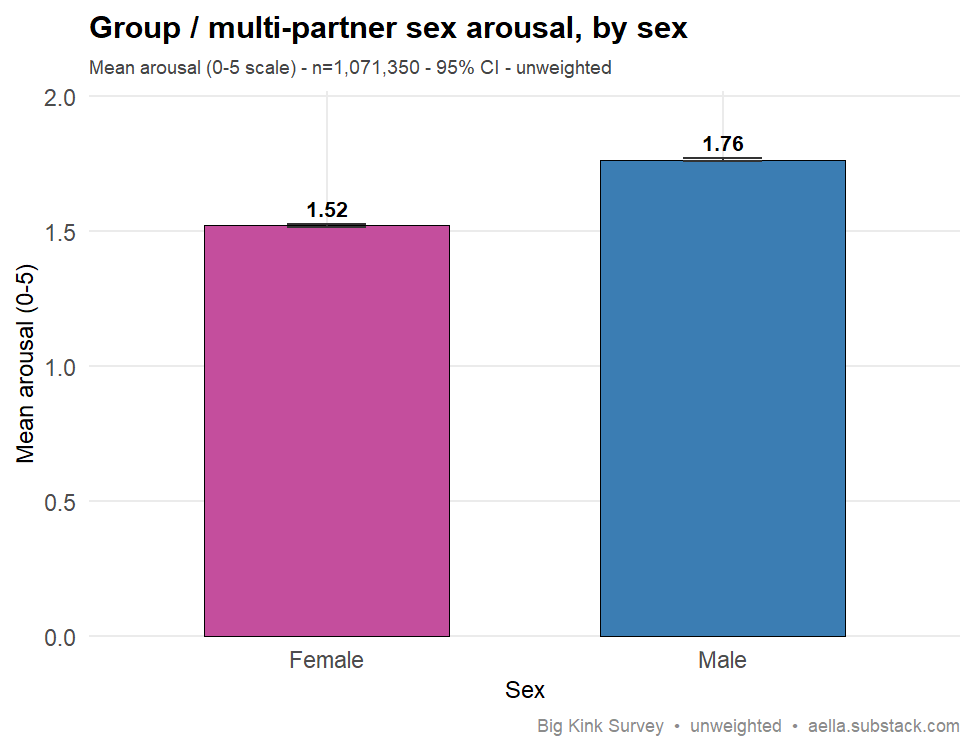 Bar chart of mean group/multi-partner sex arousal (0-5 scale) by sex: women 1.52, men 1.76, with 95% CI error bars; n=1,071,350 unweighted.