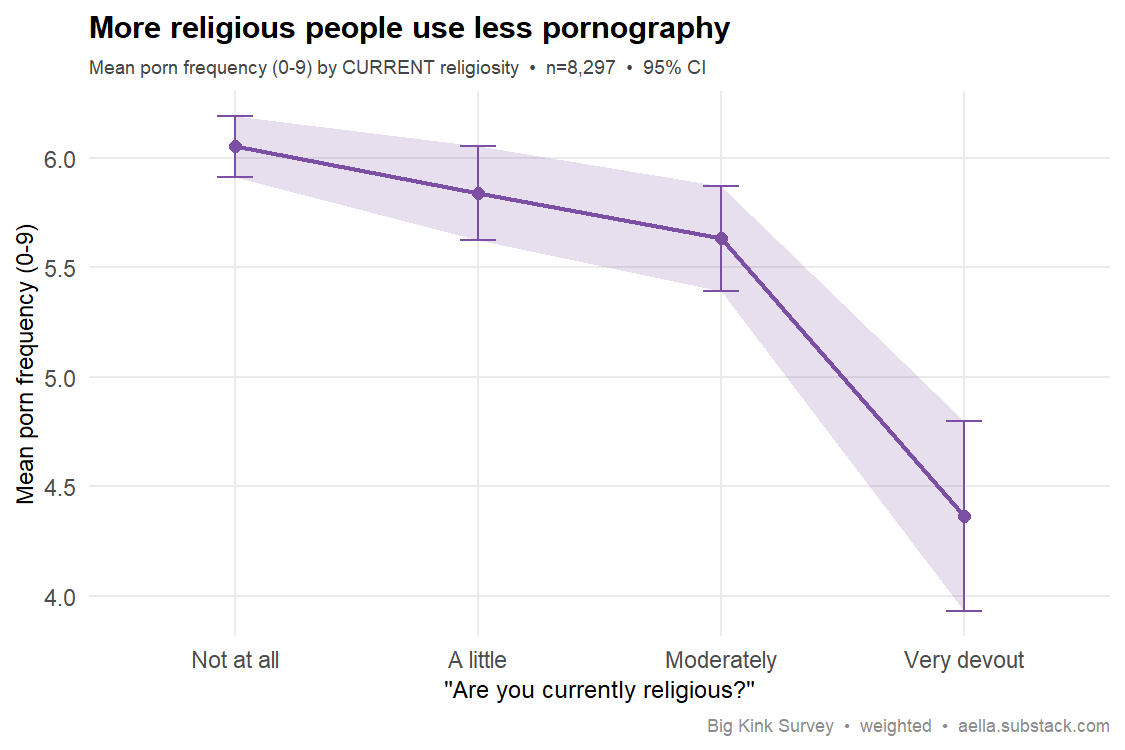 current religiosity vs porn use