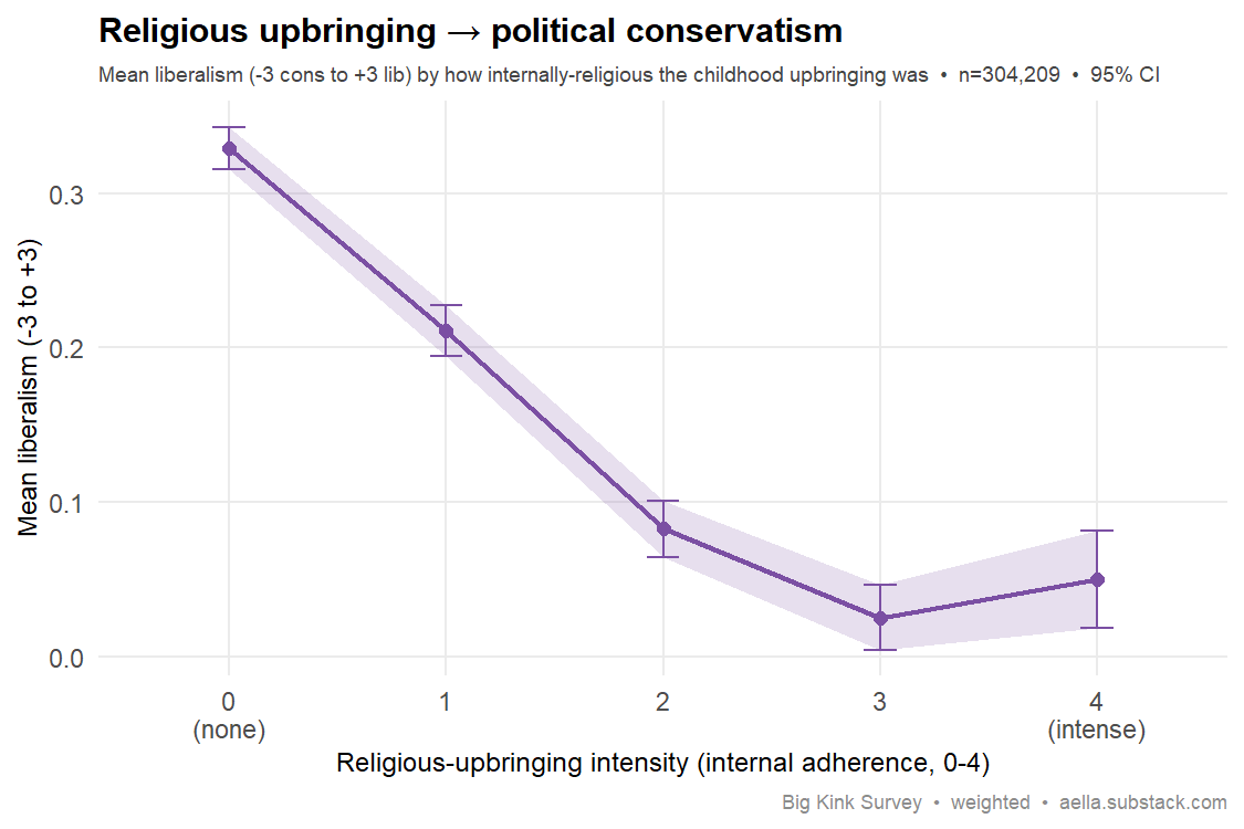 religious upbringing vs liberalism