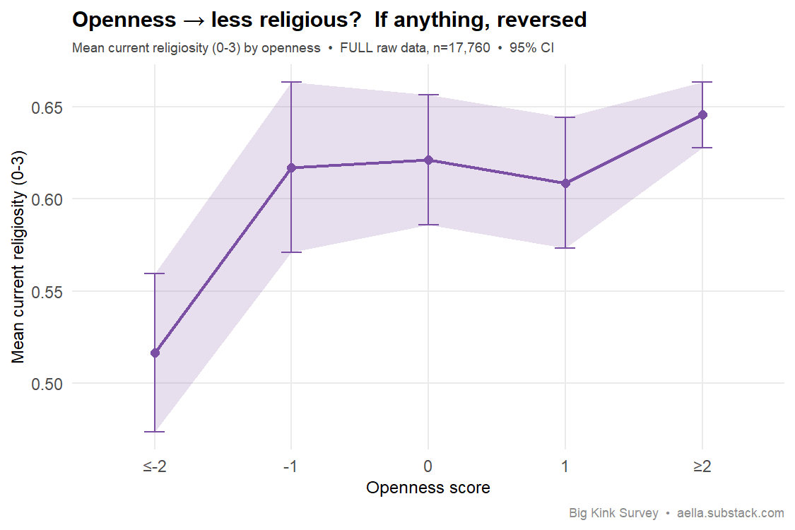 openness vs current religiosity