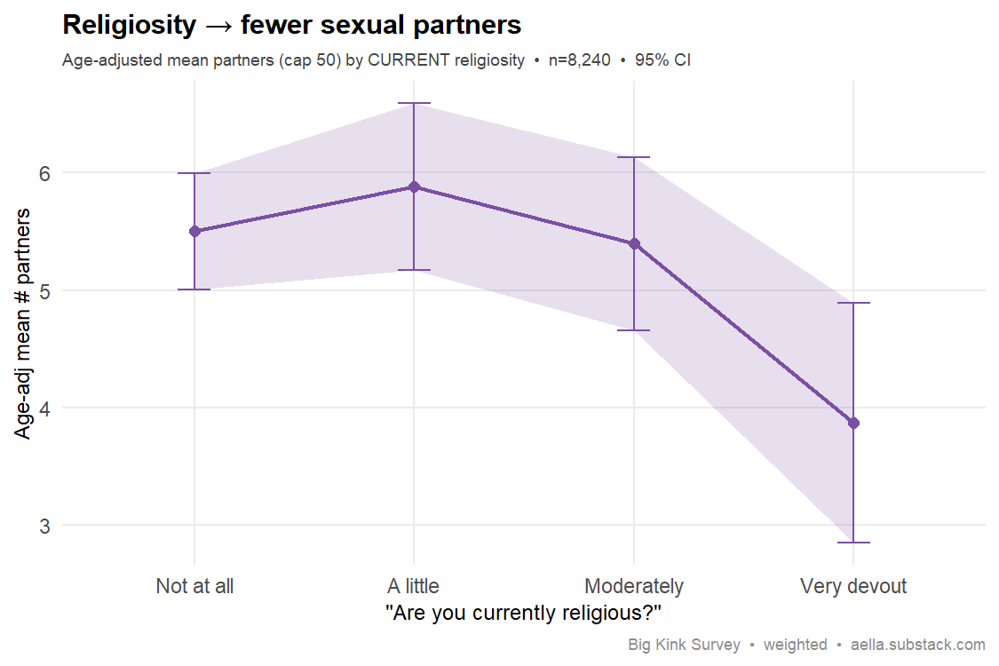 current religiosity vs partners