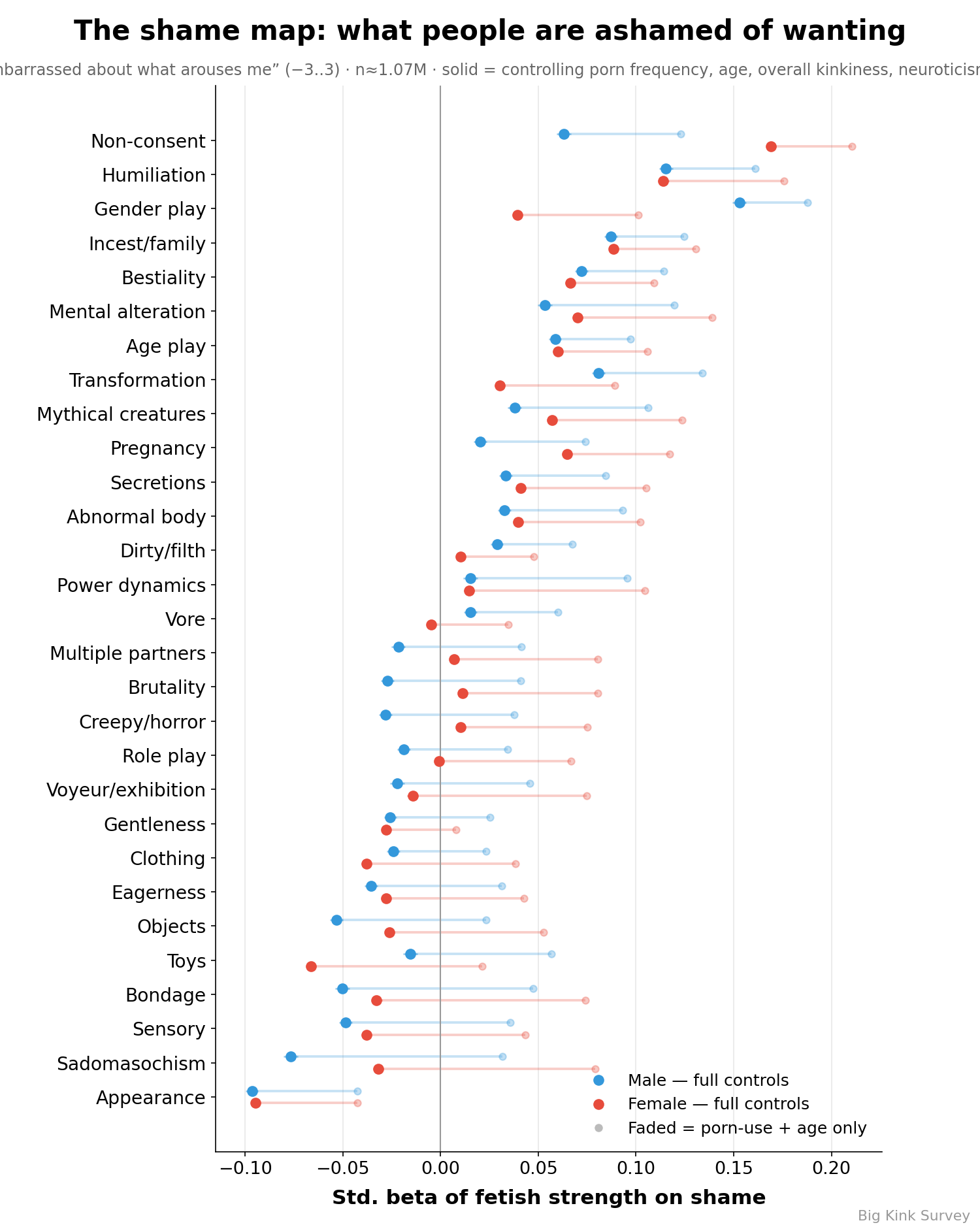 Ranked associations between each fetish and arousal-shame, before and after full controls