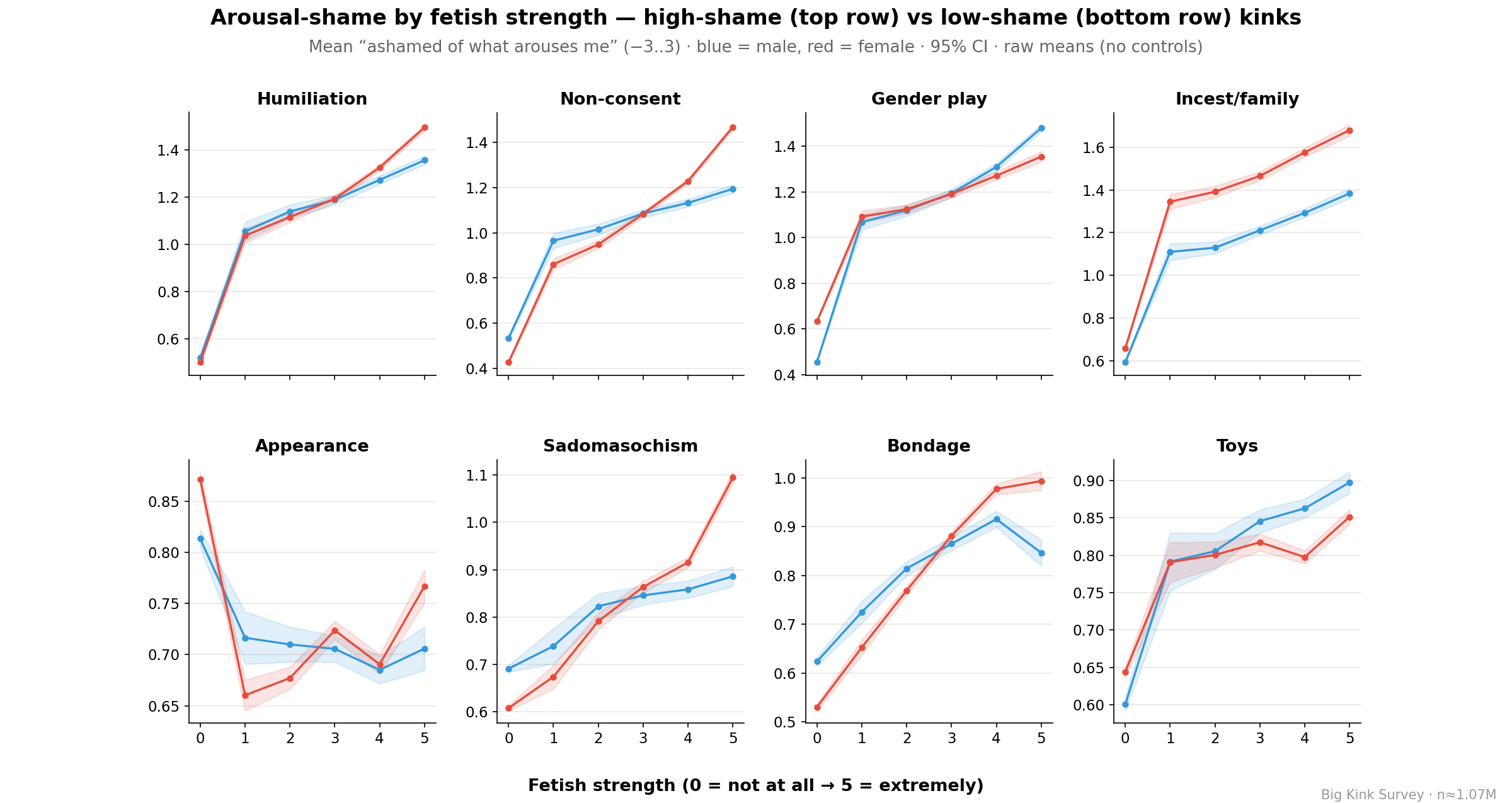Arousal-shame by fetish strength for high-shame and low-shame fetishes