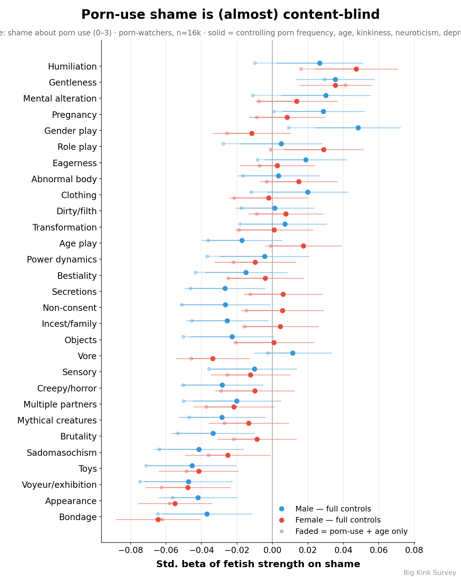Ranked associations between each fetish and porn-use shame