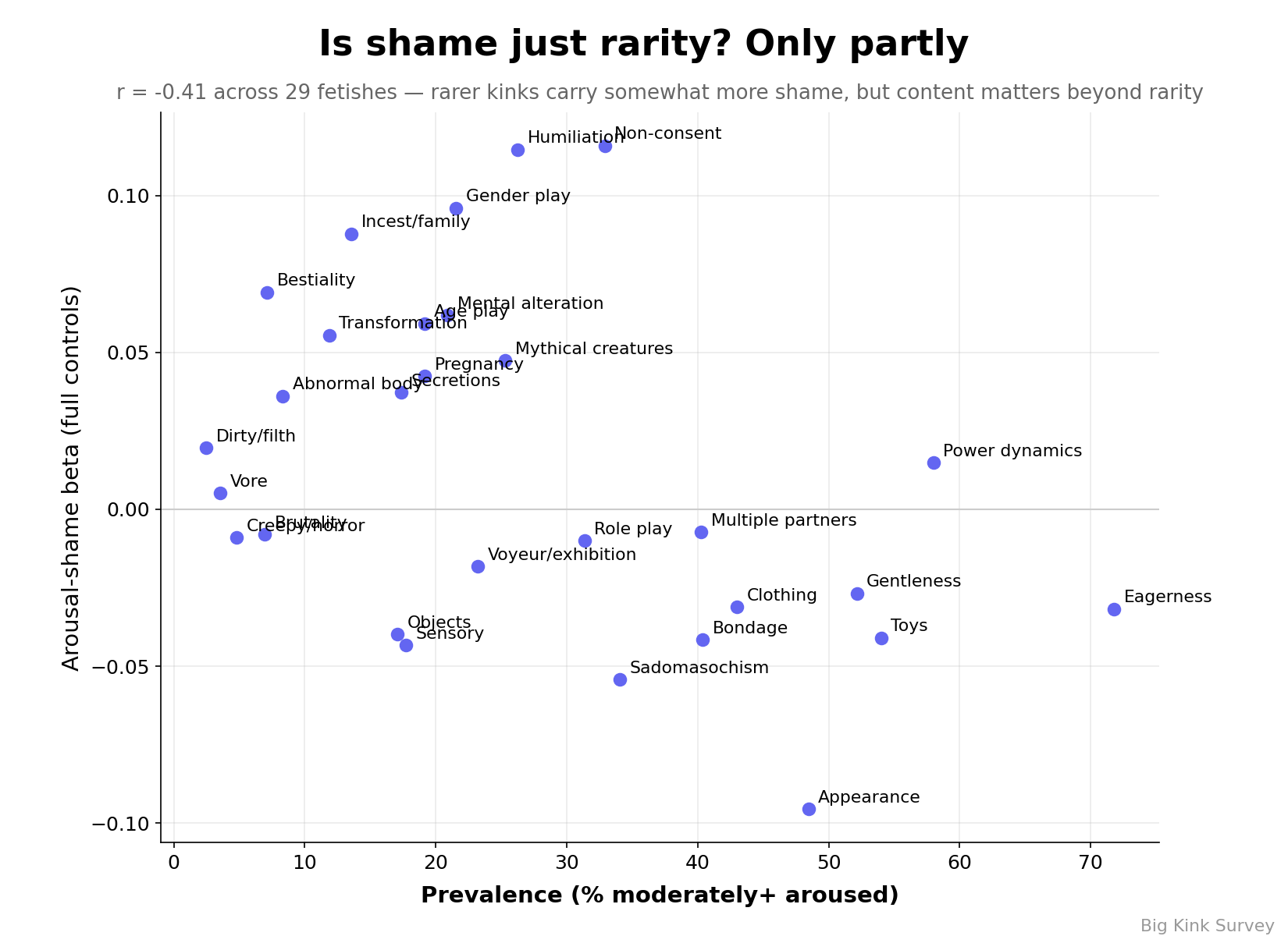 Scatter of fetish prevalence vs shame association