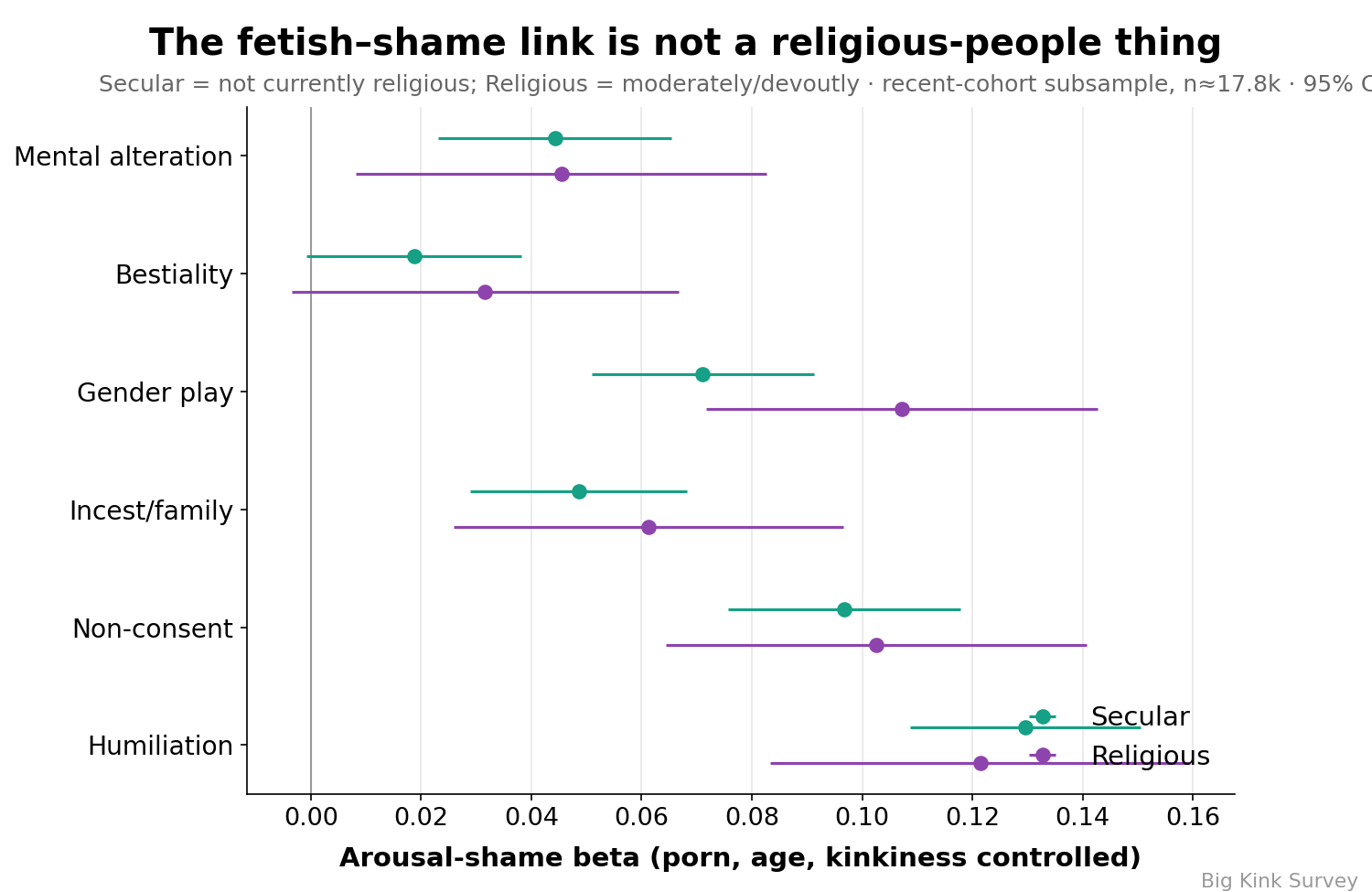 Fetish-shame associations for secular vs religious respondents
