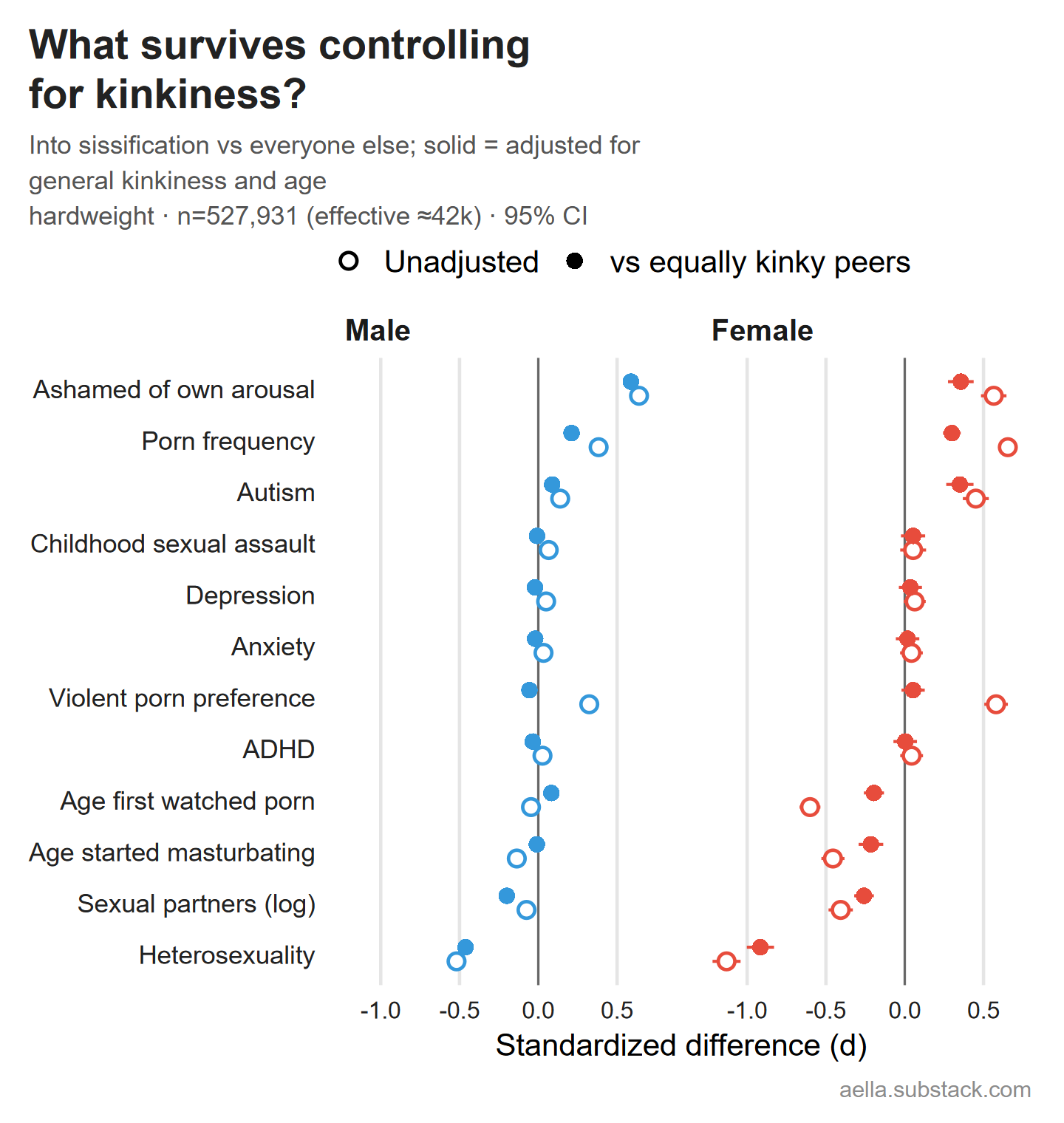 Unadjusted and kink-adjusted differences, by sex