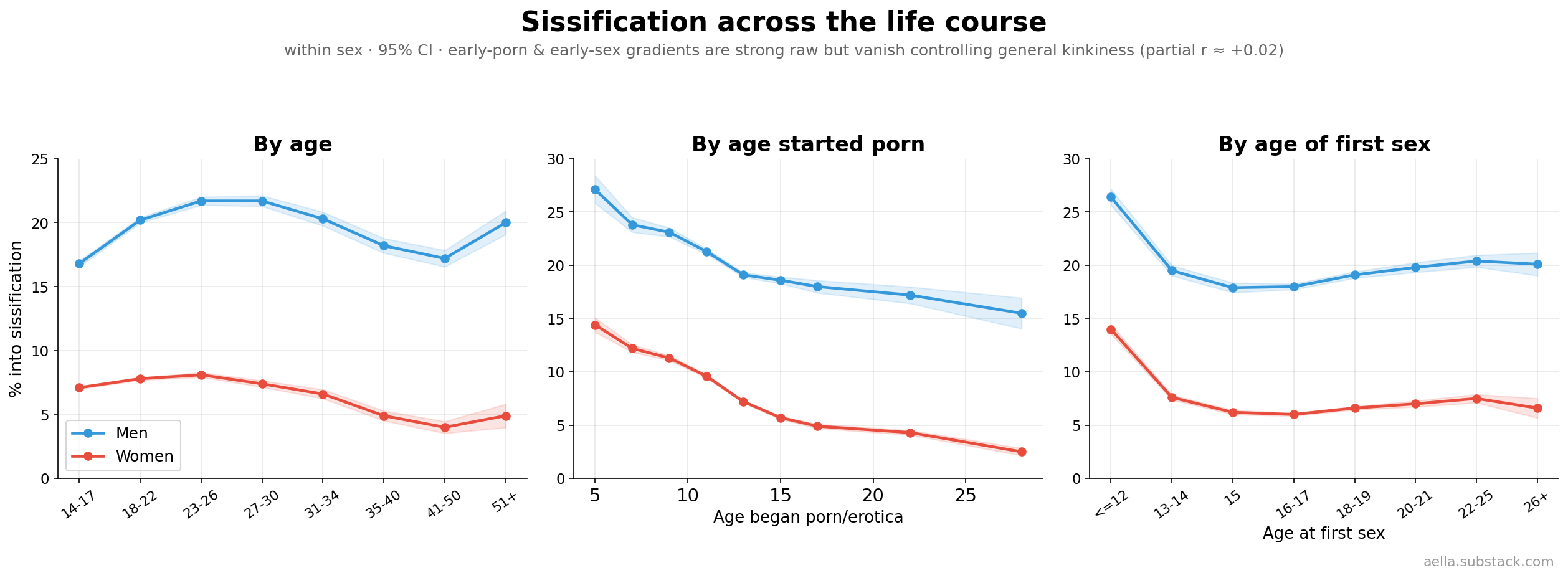 Sissification by age, porn-start age, and first-sex age
